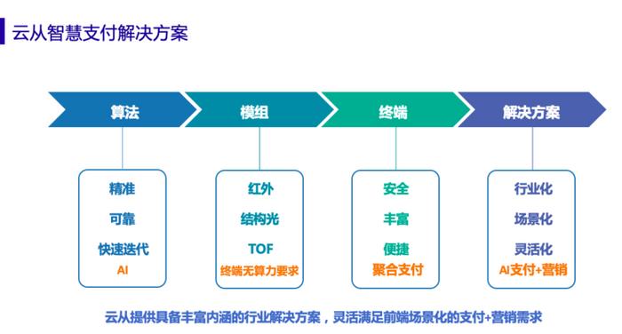 云從科技梅磊 刷臉支付正當(dāng)時(shí)，移動(dòng)支付新時(shí)代已至